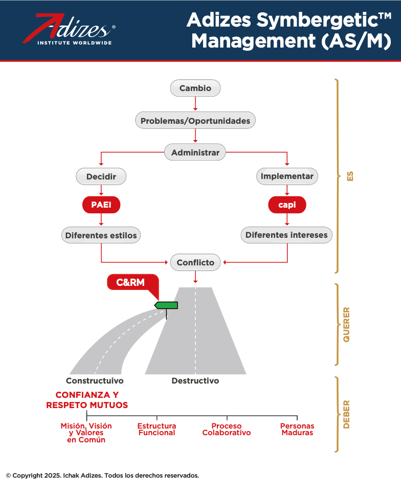 Adizes Symbergetic™ Management (AS/M) (Spanish) (Poster)
