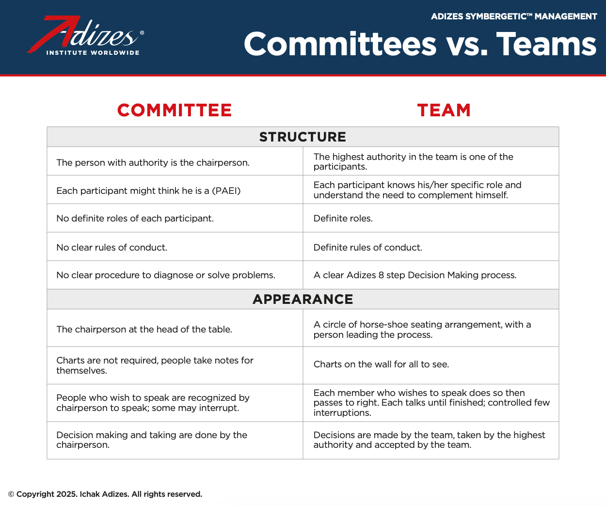 Committee Distribution Task Committee vs. Teams (Poster) – Adizes Institute Publications
