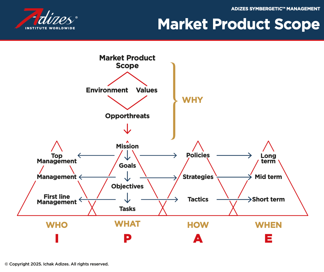 Market Product Scope (Poster) (English)