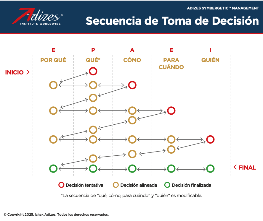 Secuencia de Toma de Decisión (Spanish) (Poster)