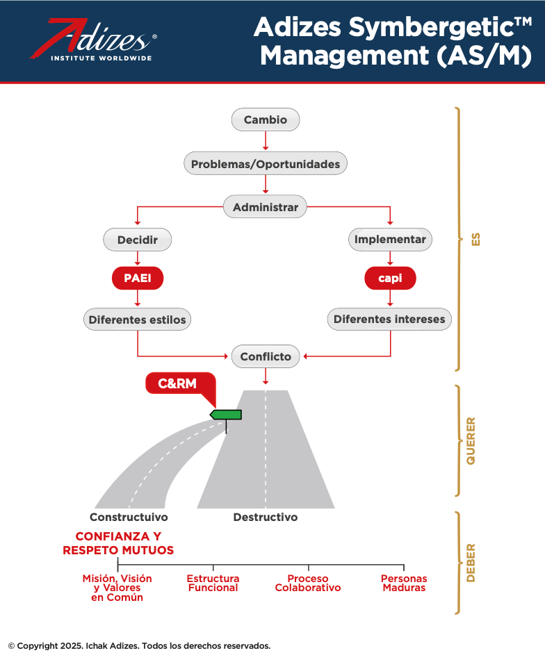 Adizes Symbergetic™  Management (AS/M) (Spanish) (Poster)